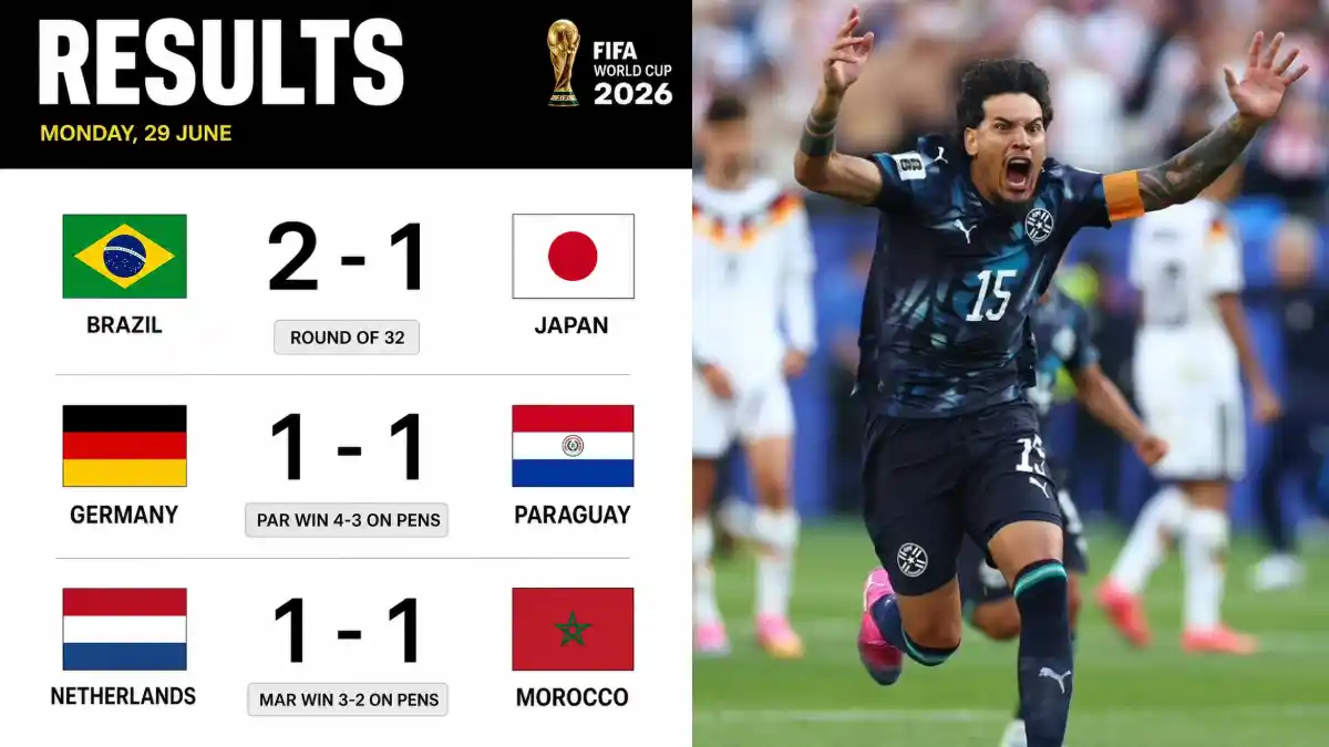 FIFA World Cup 2026 Round of 32 results showing Brazil’s win over Japan and penalty-shootout victories for Paraguay over Germany and Morocco over the Netherlands.